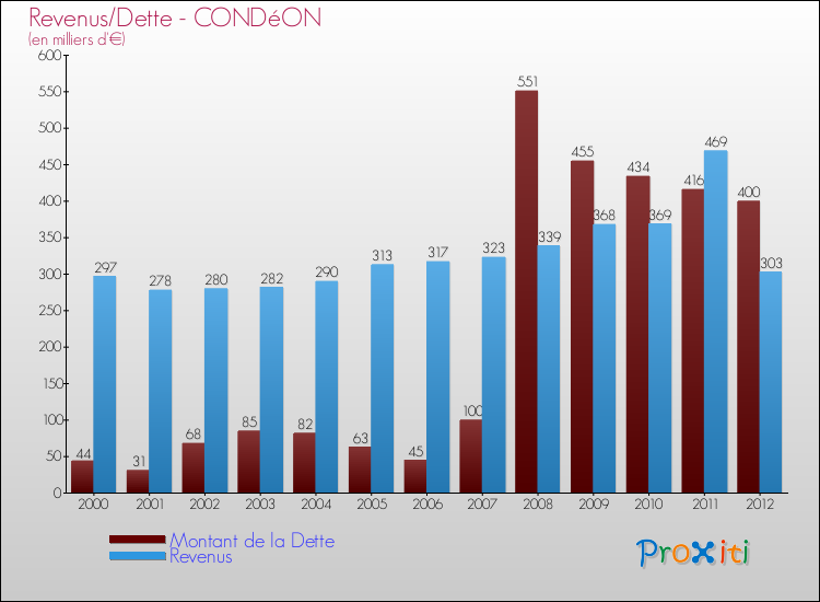Evolution comparée de la dette et des revenus pour la commune de CONDéON de 2000 à 2012 Comparaison de la dette et des revenus pour CONDéON de 2000 à 2012
