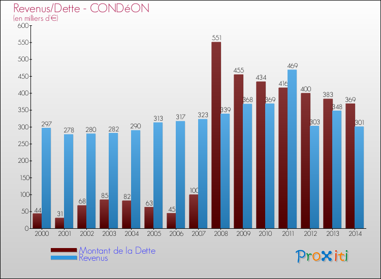 Evolution comparée de la dette et des revenus pour la commune de CONDéON de 2000 à 2014 Comparaison de la dette et des revenus pour CONDéON de 2000 à 2014