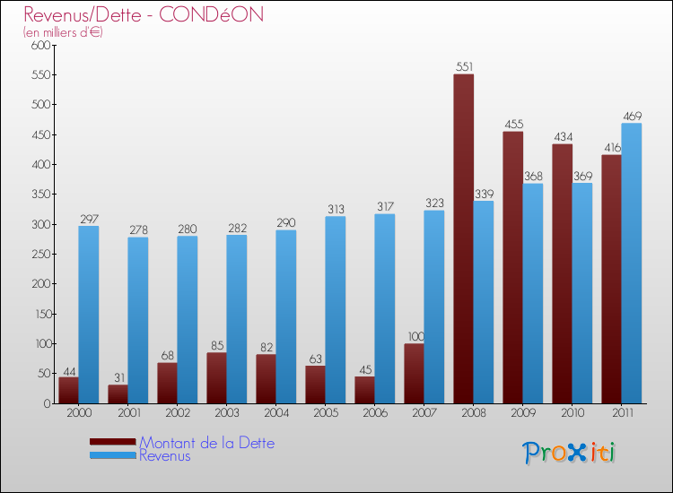 Evolution comparée de la dette et des revenus pour la commune de CONDéON de 2000 à 2011 Comparaison de la dette et des revenus pour CONDéON de 2000 à 2011