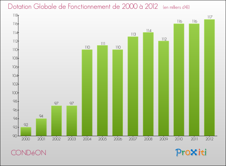 Evolution du montant de la Dotation Globale de Fonctionnement pour la commune de CONDéON de 2000 à 2012 Evolution du montant de la Dotation Globale de Fonctionnement pour CONDéON de 2000 à 2012
