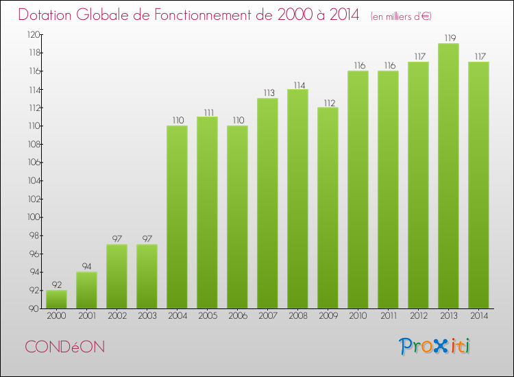 Evolution du montant de la Dotation Globale de Fonctionnement pour la commune de CONDéON de 2000 à 2014 Evolution du montant de la Dotation Globale de Fonctionnement pour CONDéON de 2000 à 2014