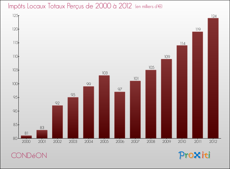 Evolution des Impôts Locaux pour la commune de CONDéON de 2000 à 2012 Evolution des Impôts Locaux pour CONDéON de 2000 à 2012