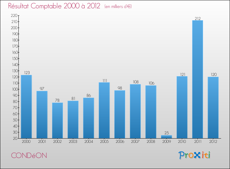Evolution du résultat comptable pour la commune de CONDéON de 2000 à 2012 Evolution du résultat comptable pour CONDéON de 2000 à 2012