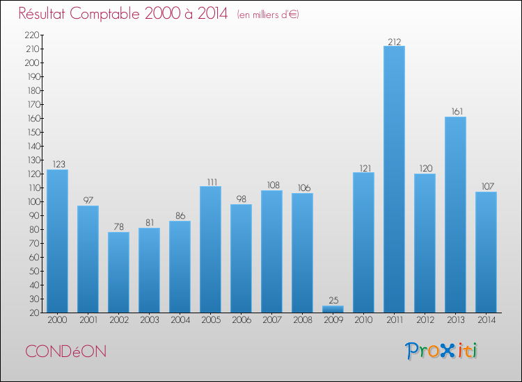 Evolution du résultat comptable pour la commune de CONDéON de 2000 à 2014 Evolution du résultat comptable pour CONDéON de 2000 à 2014