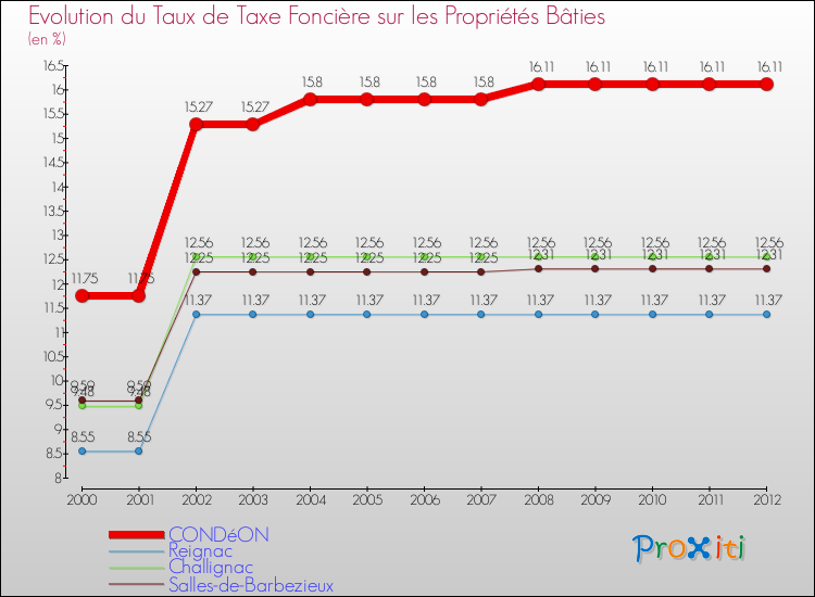 Evolution du taux de la taxe foncière sur le bati pour CONDéON et les communes proches de 2000 à 2012 Comparaison des taux de taxe foncière sur le bati pour CONDéON et les communes voisines de 2000 à 2012