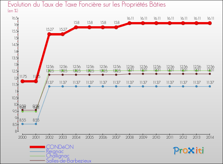 Evolution du taux de la taxe foncière sur le bati pour CONDéON et les communes proches de 2000 à 2014 Comparaison des taux de taxe foncière sur le bati pour CONDéON et les communes voisines de 2000 à 2014