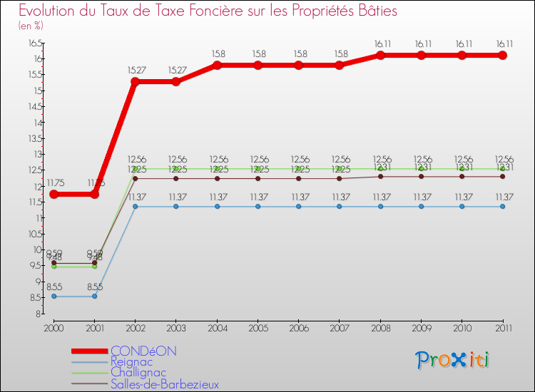 Evolution du taux de la taxe foncière sur le bati pour CONDéON et les communes proches Comparaison des taux de taxe foncière sur le bati pour CONDéON et les communes voisines