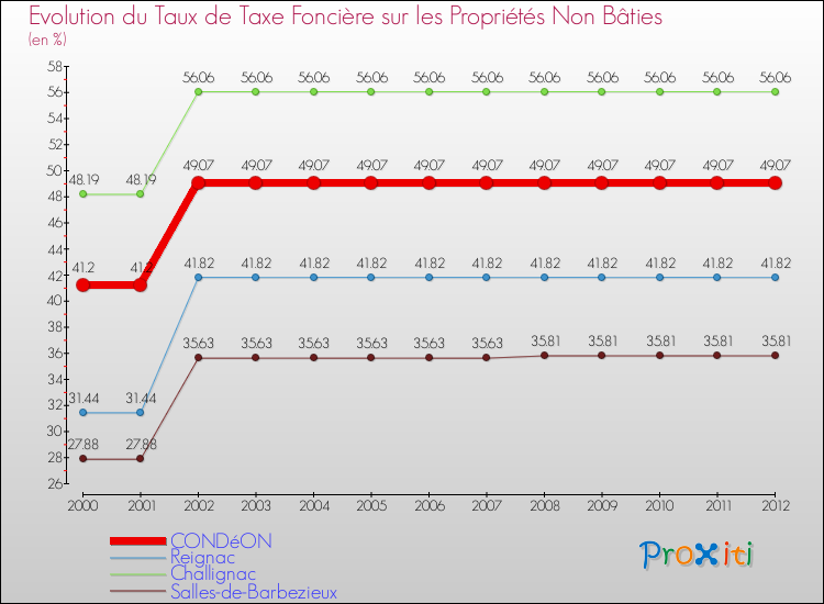 Evolution du taux de la taxe foncière sur les immeubles et terrains non batis pour CONDéON et les communes proches de 2000 à 2012 Comparaison des taux de la taxe foncière sur les immeubles et terrains non batis pour CONDéON et les communes voisines de 2000 à 2012