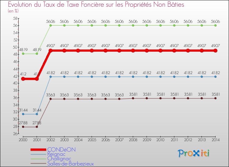 Evolution du taux de la taxe foncière sur les immeubles et terrains non batis pour CONDéON et les communes proches de 2000 à 2014 Comparaison des taux de la taxe foncière sur les immeubles et terrains non batis pour CONDéON et les communes voisines de 2000 à 2014