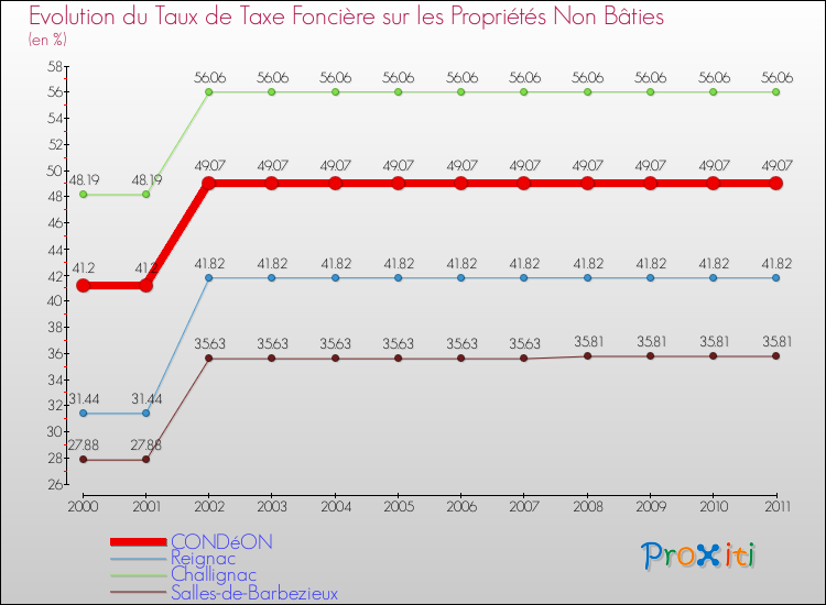 Evolution du taux de la taxe foncière sur les immeubles et terrains non batis pour CONDéON et les communes proches Comparaison des taux de la taxe foncière sur les immeubles et terrains non batis pour CONDéON et les communes voisines