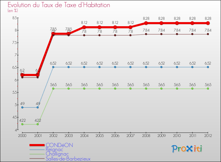 Evolution du taux de la taxe d'habitation pour CONDéON et les communes proches Comparaison des taux de la taxe d'habitation pour CONDéON et les communes voisines