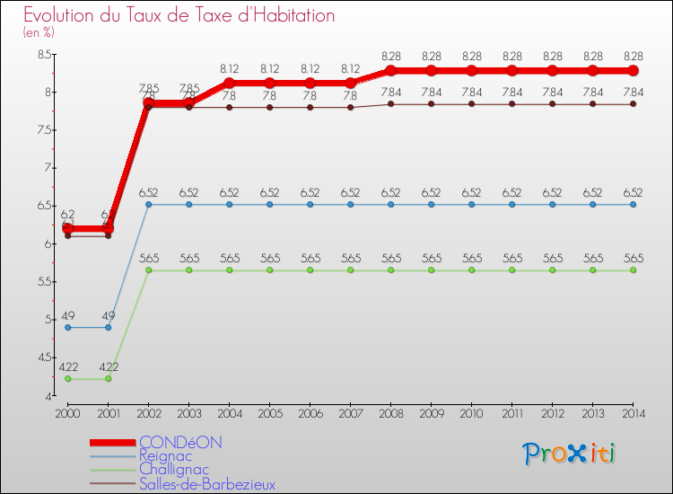 Evolution du taux de la taxe d'habitation pour CONDéON et les communes proches de 2000 à 2014 Comparaison des taux de la taxe d'habitation pour CONDéON et les communes voisines de 2000 à 2014