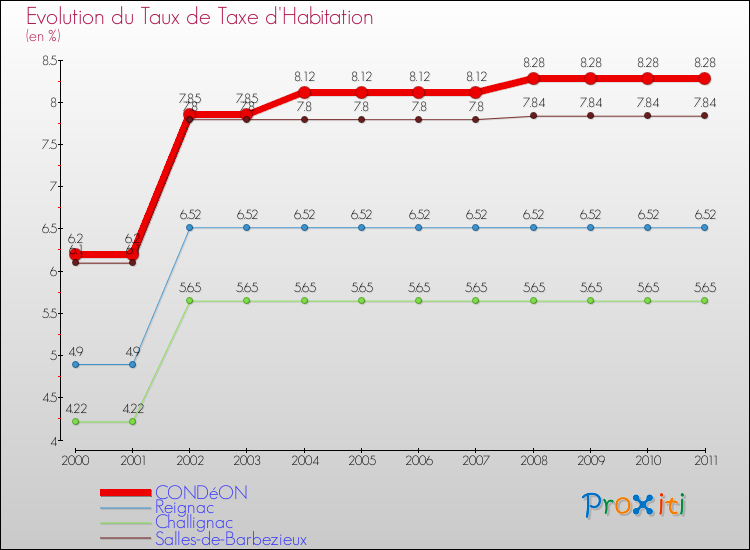 Evolution du taux de la taxe d'habitation pour CONDéON et les communes proches Comparaison des taux de la taxe d'habitation pour CONDéON et les communes voisines