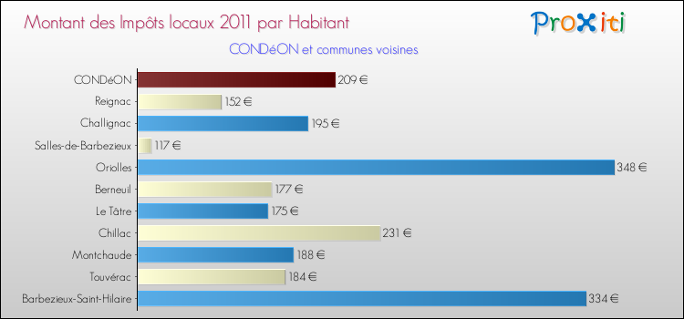 Montant des impôts locaux par Habitant pour CONDéON et les communes proches Comparaison des impôts locaux par habitant pour CONDéON et les communes voisines