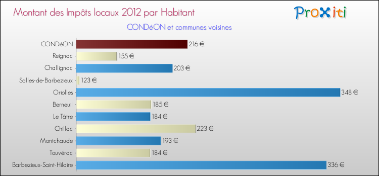 Montant des impôts locaux par Habitant pour CONDéON et les communes proches Comparaison des impôts locaux par habitant pour CONDéON et les communes voisines