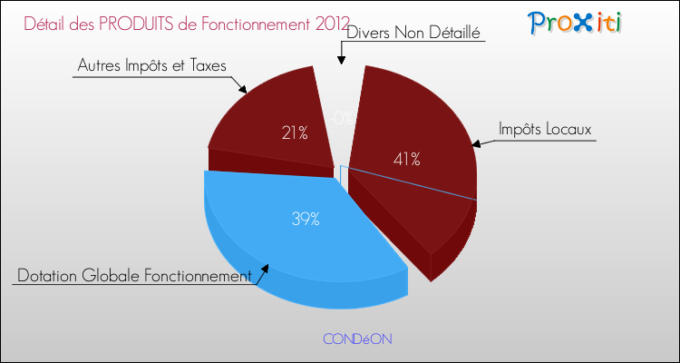 Décomposition du Budget de Fonctionnement 2012 de la commune de CONDéON Budget de Fonctionnement 2012 pour la commune de CONDéON