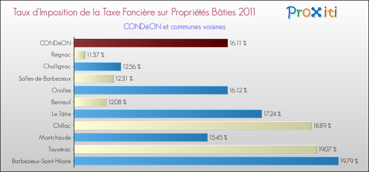 Taux d'imposition de la taxe foncière sur le bati 2011 pour CONDéON et les communes proches Comparaison des taux d'imposition de la taxe foncière sur le bati 2011 pour CONDéON et les communes voisines