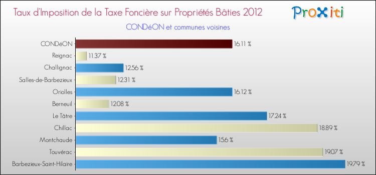Taux d'imposition de la taxe foncière sur le bati 2012 pour CONDéON et les communes proches Comparaison des taux d'imposition de la taxe foncière sur le bati 2012 pour CONDéON et les communes voisines