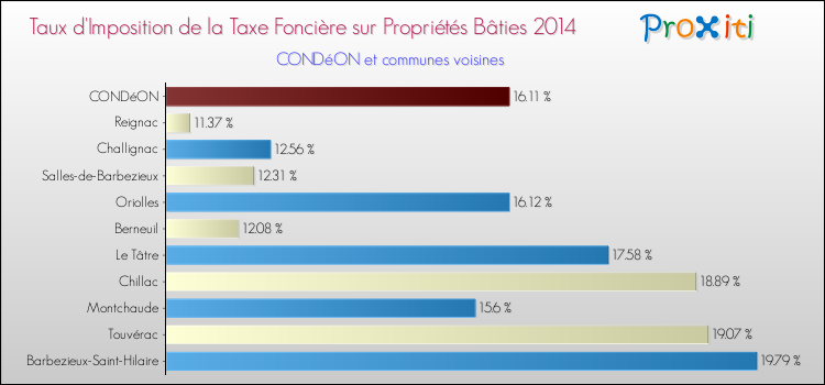 Taux d'imposition de la taxe foncière sur le bati 2014 pour CONDéON et les communes proches Comparaison des taux d'imposition de la taxe foncière sur le bati 2014 pour CONDéON et les communes voisines