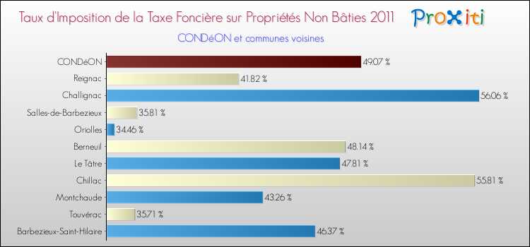 Taux d'imposition de la taxe foncière sur les immeubles et terrains non batis 2011 pour CONDéON et les communes proches Comparaison des taux d'imposition de la taxe foncière sur les immeubles et terrains non batis 2011 pour CONDéON et les communes voisines