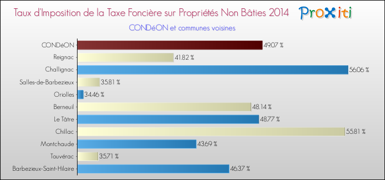 Taux d'imposition de la taxe foncière sur les immeubles et terrains non batis 2014 pour CONDéON et les communes proches Comparaison des taux d'imposition de la taxe foncière sur les immeubles et terrains non batis 2014 pour CONDéON et les communes voisines