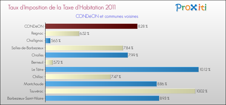 Taux d'imposition de la taxe d'habitation 2011 pour CONDéON et les communes proches Comparaison des taux d'imposition de la taxe d'habitation 2011 pour CONDéON et les communes voisines