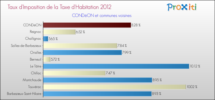 Taux d'imposition de la taxe d'habitation 2012 pour CONDéON et les communes proches Comparaison des taux d'imposition de la taxe d'habitation 2012 pour CONDéON et les communes voisines