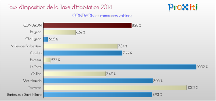 Taux d'imposition de la taxe d'habitation 2014 pour CONDéON et les communes proches Comparaison des taux d'imposition de la taxe d'habitation 2014 pour CONDéON et les communes voisines