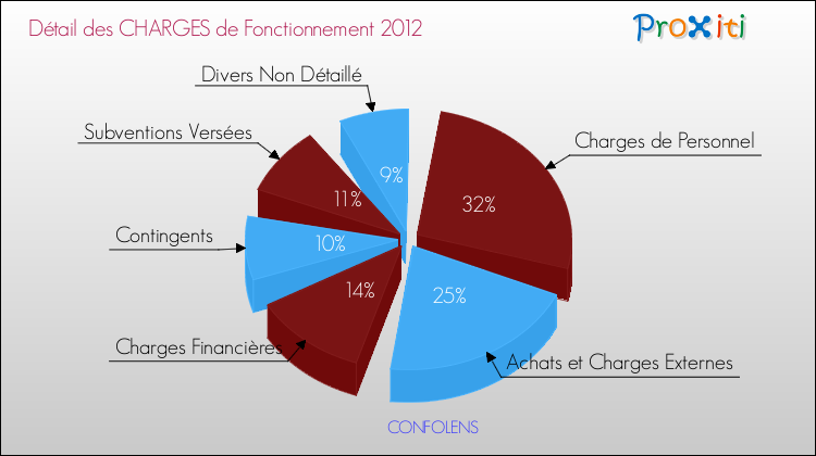 Décomposition des Charges de Fonctionnement 2012 de la commune de CONFOLENS Charges de Fonctionnement 2012 pour la commune de CONFOLENS