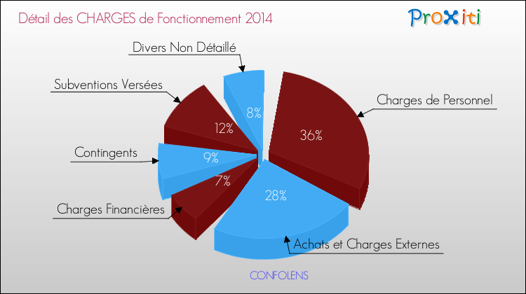 Décomposition des Charges de Fonctionnement 2014 de la commune de CONFOLENS Charges de Fonctionnement 2014 pour la commune de CONFOLENS