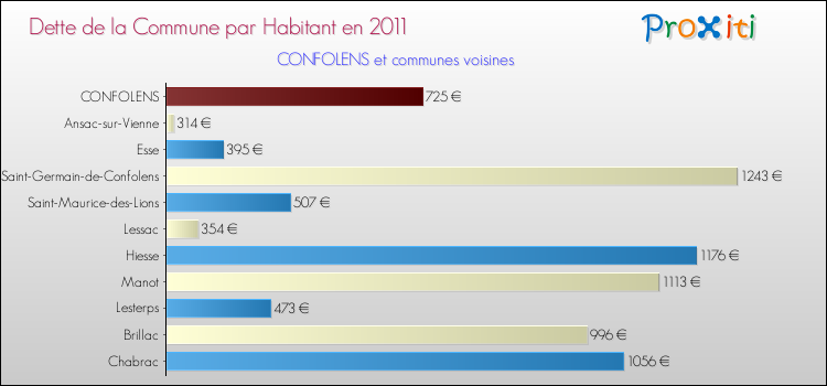 Dette par habitant de la commune en 2011 pour CONFOLENS et les communes proches Comparaison de la dette par habitant de la commune en 2011 pour CONFOLENS et les communes voisines
