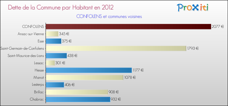 Dette par habitant de la commune en 2012 pour CONFOLENS et les communes proches Comparaison de la dette par habitant de la commune en 2012 pour CONFOLENS et les communes voisines