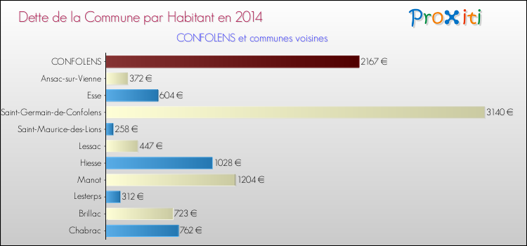 Dette par habitant de la commune en 2014 pour CONFOLENS et les communes proches Comparaison de la dette par habitant de la commune en 2014 pour CONFOLENS et les communes voisines