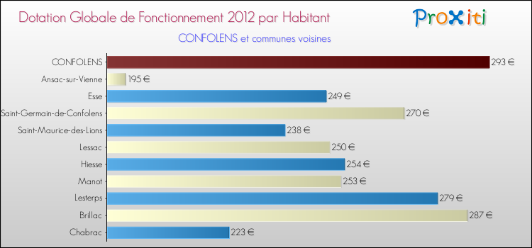 Montant des dotations globales de fonctionnement DGF par Habitant pour CONFOLENS et les communes proches Comparaison des des dotations globales de fonctionnement DGF par habitant pour CONFOLENS et les communes voisines