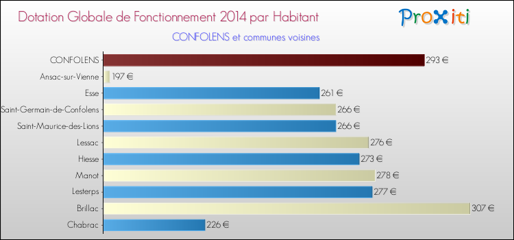 Montant des dotations globales de fonctionnement DGF par Habitant pour CONFOLENS et les communes proches en 2014. Comparaison des des dotations globales de fonctionnement DGF par habitant pour CONFOLENS et les communes voisines en 2014.
