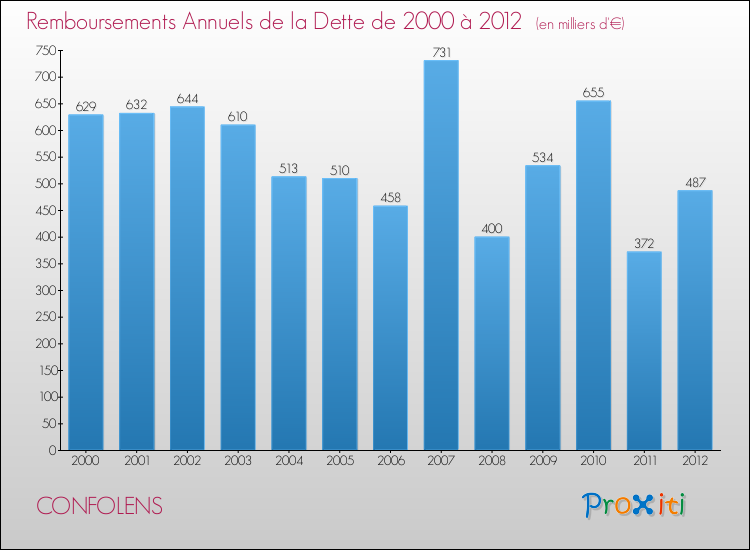 Evolution de l'annuité de la dette pour la commune de CONFOLENS de 2000 à 2012 Annuités de la dette pour CONFOLENS de 2000 à 2012