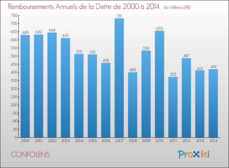 Evolution de l'annuité de la dette pour la commune de CONFOLENS de 2000 à 2014 Annuités de la dette pour CONFOLENS de 2000 à 2014