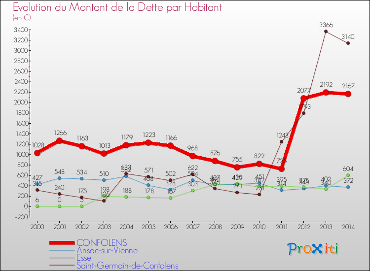 Evolution de la dette par habitant pour la commune de CONFOLENS et les communes proches de 2000 à 2014 Comparaison de la dette par habitant pour CONFOLENS et les communes voisines de 2000 à 2014
