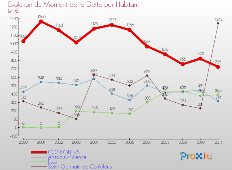 Evolution de la dette par habitant pour la commune de CONFOLENS et les communes proches Comparaison de la dette par habitant pour CONFOLENS et les communes voisines