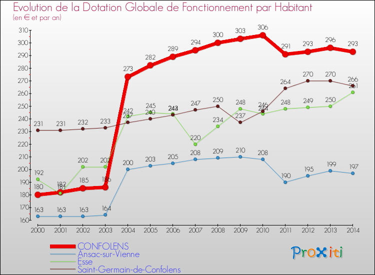 Evolution et montant de la dotation globale de fonctionnement par Habitant pour CONFOLENS et les communes proches de 2000 à 2014. Comparaison des dotations globales de fonctionnement par habitant pour CONFOLENS et les communes voisines de 2000 à 2014.