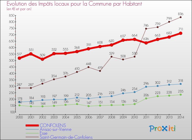Evolution et montant des impôts locaux par Habitant pour CONFOLENS et les communes proches de 2000 à 2014 Comparaison des impôts locaux par habitant pour CONFOLENS et les communes voisines de 2000 à 2014