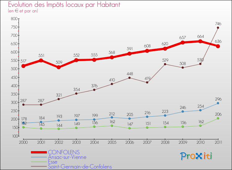 Evolution et montant des impôts locaux par Habitant pour CONFOLENS et les communes proches Comparaison des impôts locaux par habitant pour CONFOLENS et les communes voisines