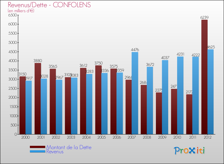 Evolution comparée de la dette et des revenus pour la commune de CONFOLENS de 2000 à 2012 Comparaison de la dette et des revenus pour CONFOLENS de 2000 à 2012