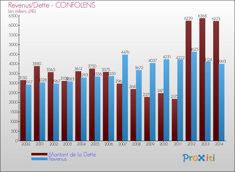 Evolution comparée de la dette et des revenus pour la commune de CONFOLENS de 2000 à 2014 Comparaison de la dette et des revenus pour CONFOLENS de 2000 à 2014