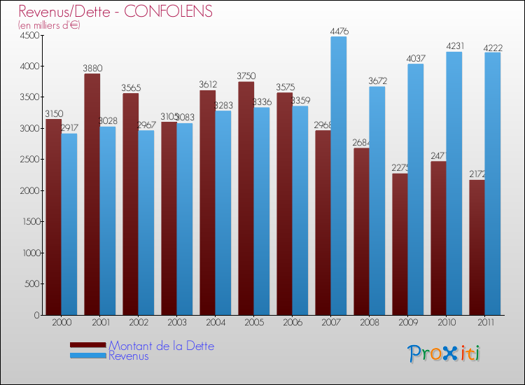 Evolution comparée de la dette et des revenus pour la commune de CONFOLENS de 2000 à 2011 Comparaison de la dette et des revenus pour CONFOLENS de 2000 à 2011