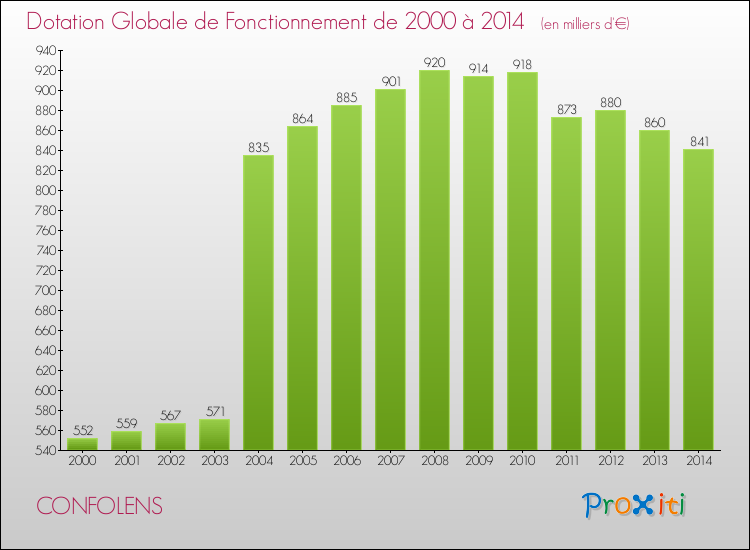 Evolution du montant de la Dotation Globale de Fonctionnement pour la commune de CONFOLENS de 2000 à 2014 Evolution du montant de la Dotation Globale de Fonctionnement pour CONFOLENS de 2000 à 2014