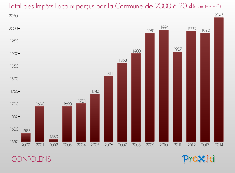 Evolution des Impôts Locaux pour la commune de CONFOLENS de 2000 à 2014 Evolution des Impôts Locaux pour CONFOLENS de 2000 à 2014