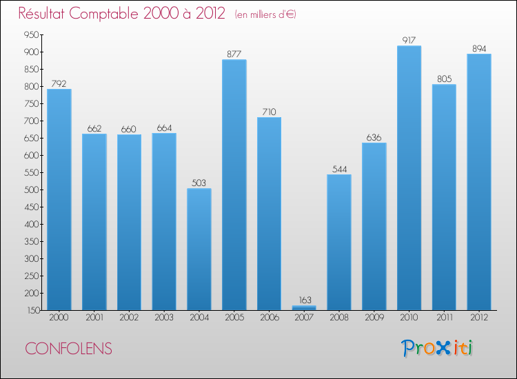 Evolution du résultat comptable pour la commune de CONFOLENS de 2000 à 2012 Evolution du résultat comptable pour CONFOLENS de 2000 à 2012