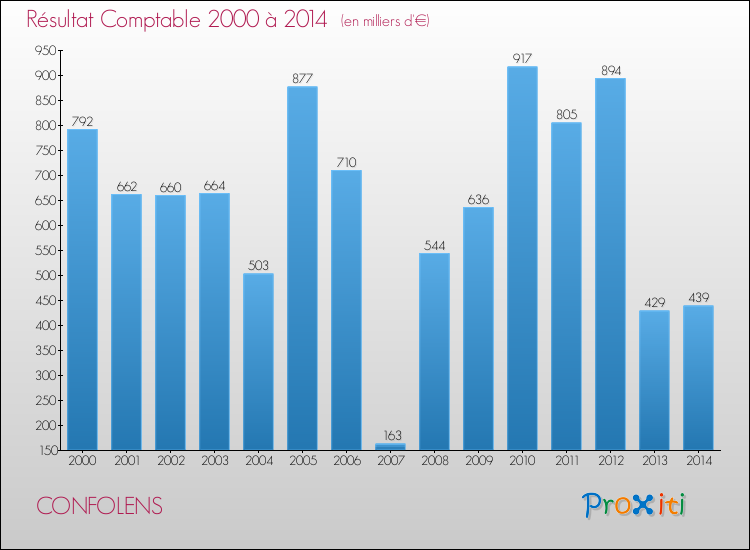Evolution du résultat comptable pour la commune de CONFOLENS de 2000 à 2014 Evolution du résultat comptable pour CONFOLENS de 2000 à 2014
