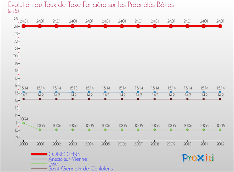Evolution du taux de la taxe foncière sur le bati pour CONFOLENS et les communes proches de 2000 à 2012 Comparaison des taux de taxe foncière sur le bati pour CONFOLENS et les communes voisines de 2000 à 2012